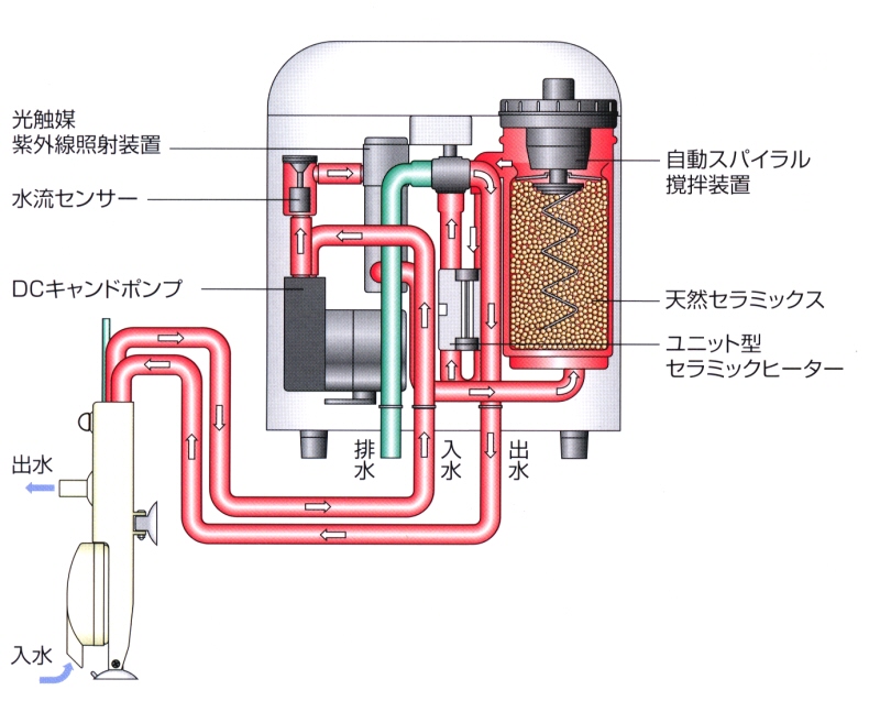 循環温浴システム「コロナホームサンク」－コロナ工業（株）